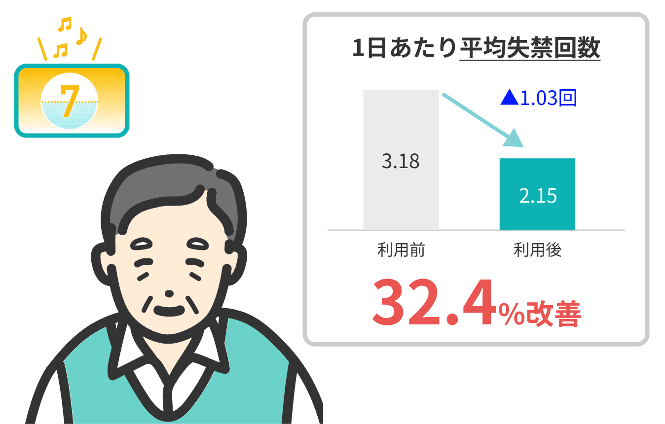 1日あたり平均失禁回数が3.18回から2.15回に減少（-1.03回）。32.4%改善。