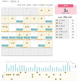 下剤・排便記録より排便傾向を見える化