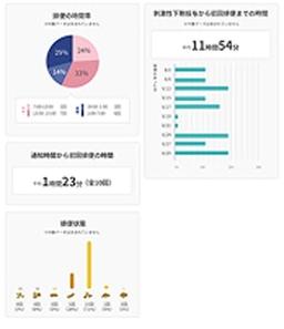 ケア時間や下剤などの見直し