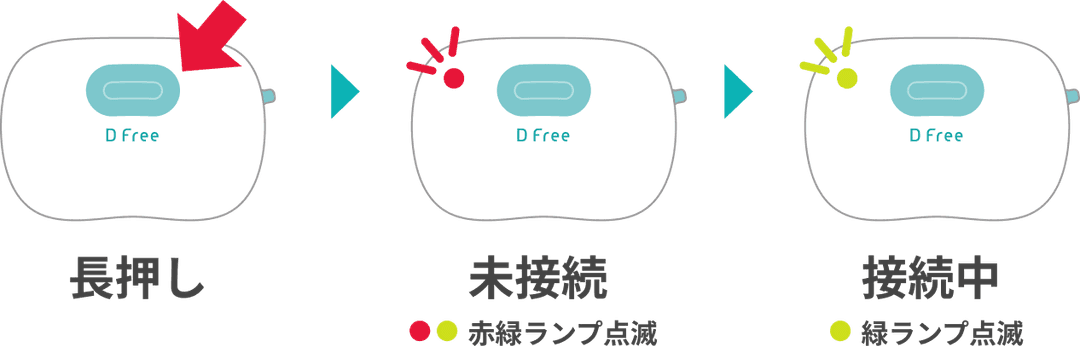 長押し→未接続(赤緑ランプ点滅)→接続中(緑ランプ点滅)